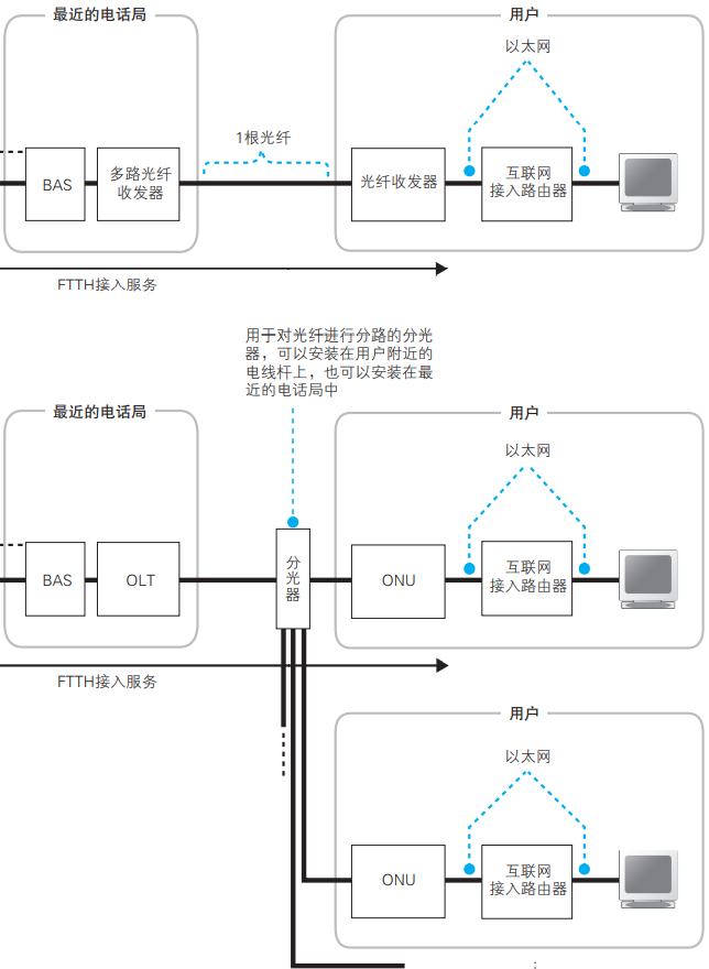 Fiber to the Home